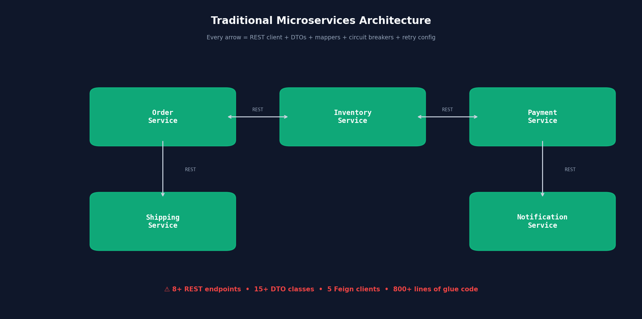 Traditional Microservices Architecture - five services tied together with eight REST endpoints, DTOs, mappers, and saga coordinators