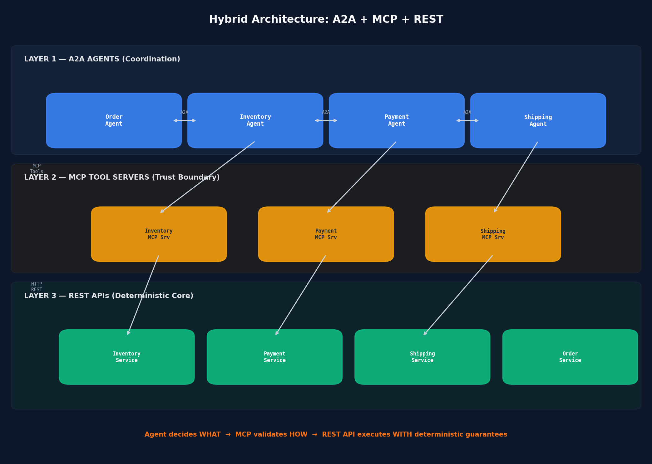 Hybrid Architecture - A2A agents on top, MCP tool layer in the middle wrapping REST APIs, Spring Boot services underneath, all linked by a correlation ID through three audit-log layers