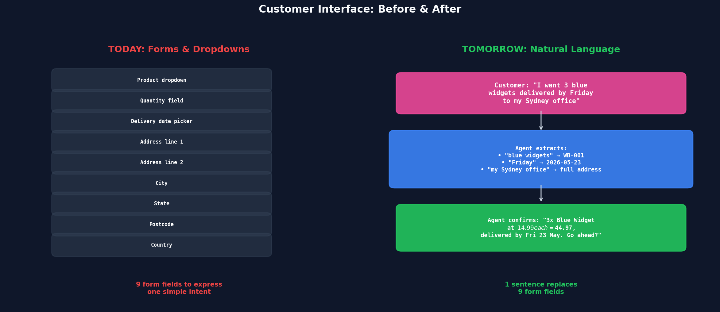 Customer Interface before and after: the REST world has the customer filling out nine form fields; the agent world has them typing one natural-language sentence